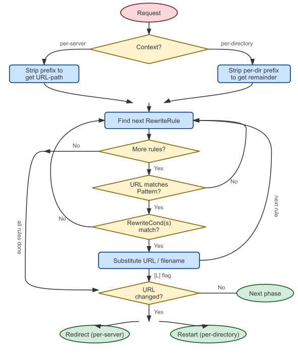 Flow of RewriteRule and RewriteCond matching